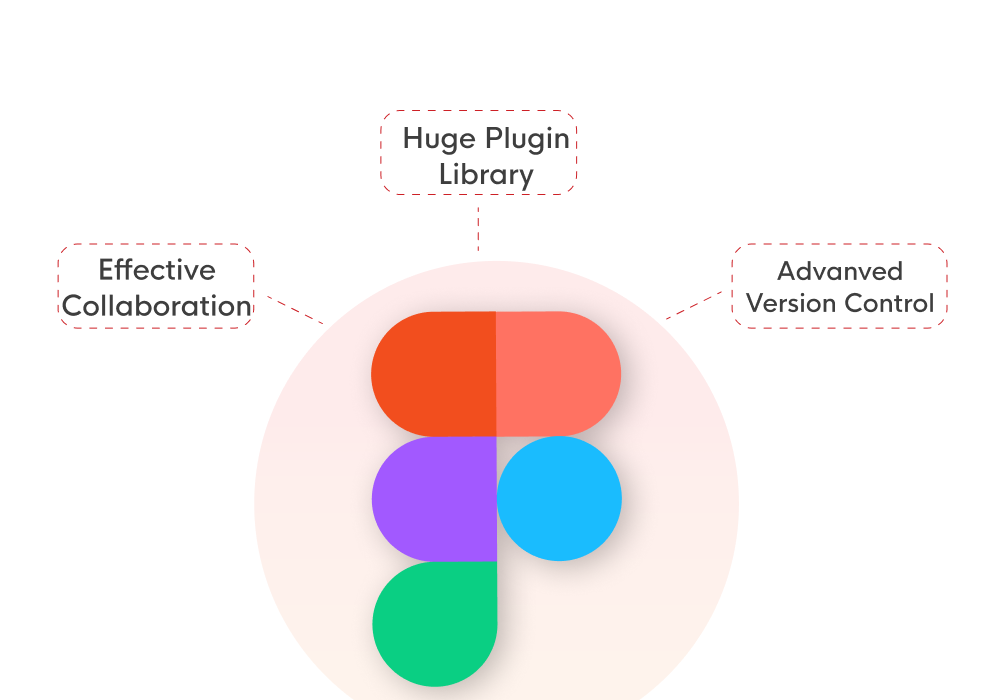 Figma Tool | Figma features | Designerrs academy